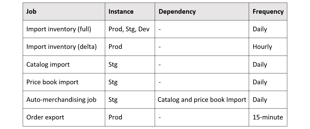 Figure 13.4 – Job schedules
