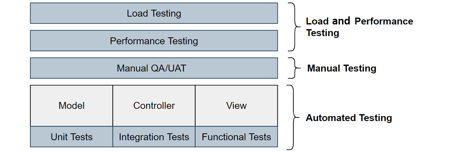 Figure 13.6 – B2C Commerce testing
