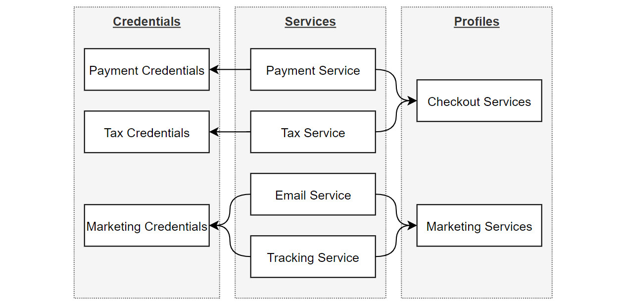 Figure 13.7 – Services, Credentials, and Profiles
