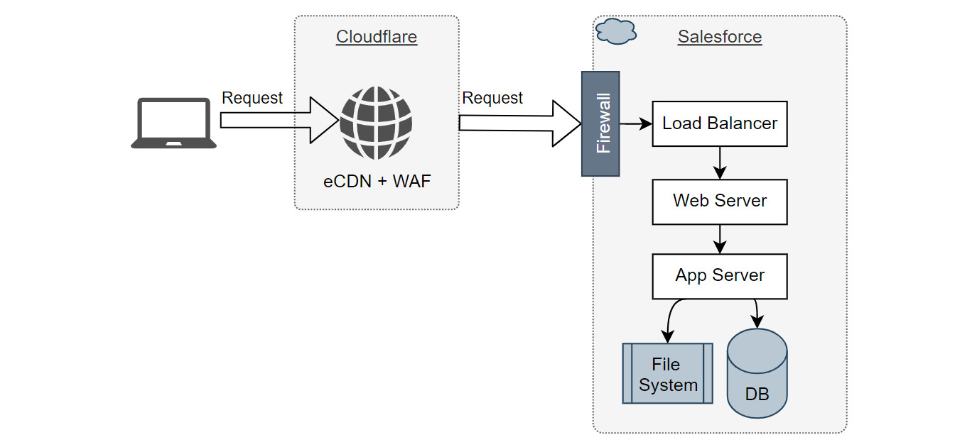 Figure 13.8 – The B2C Commerce infrastructure
