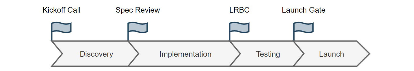 Figure 13.9 – The SRA timeline
