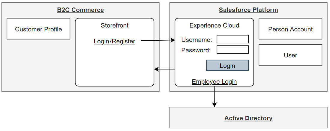 Figure 14.1 – SSO through Active Directory
