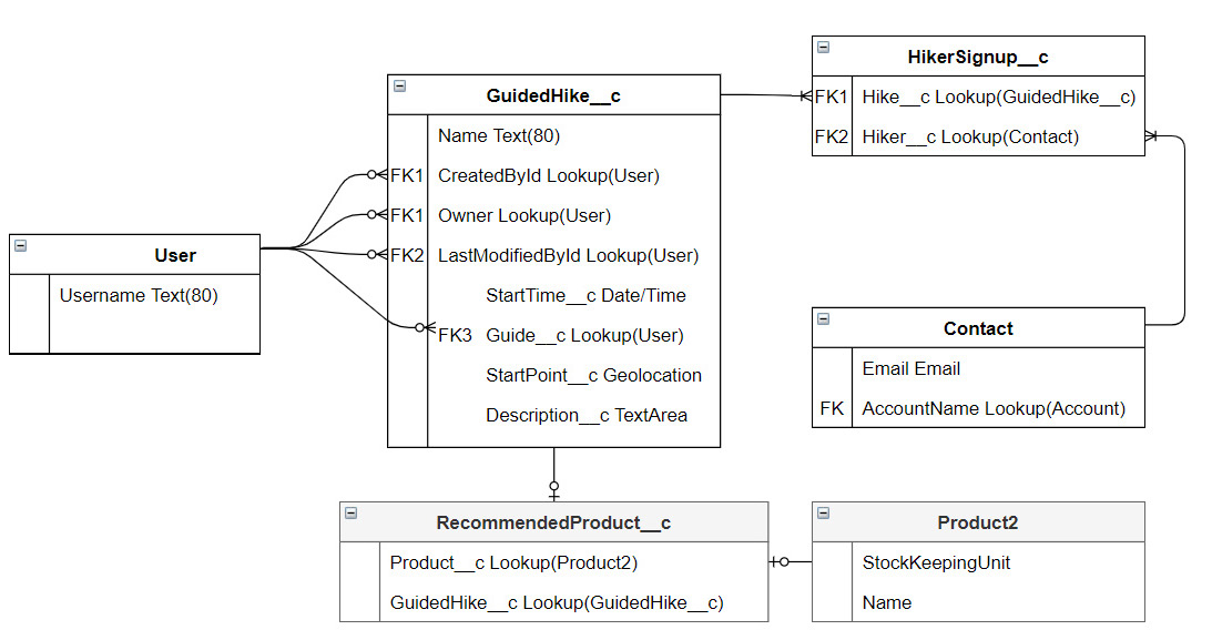 Figure 14.2 – The revised guided hike data model
