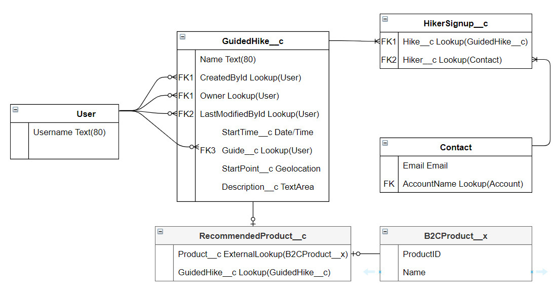 Figure 14.3 – The external object approach
