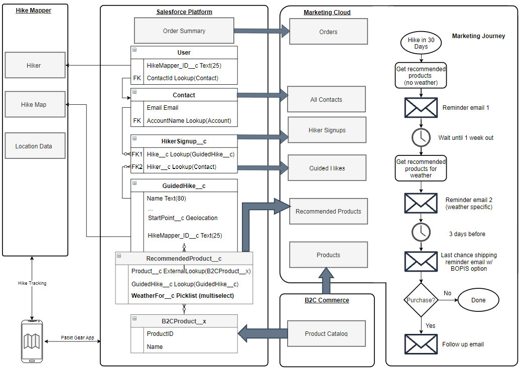 Figure 14.5 – The extended data model with the external data source
