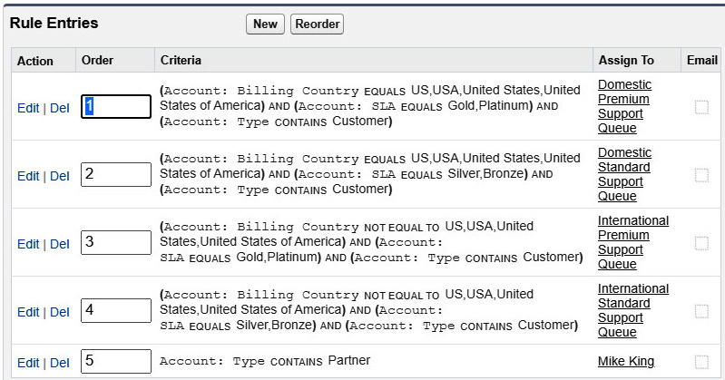 Figure 2.1 – Case assignment rules
