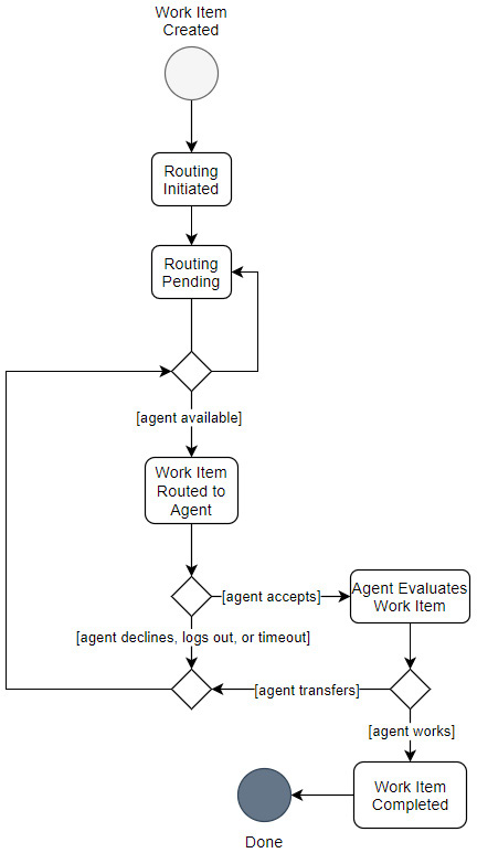 Figure 2.2 – Omni-Channel routing workflow
