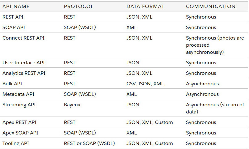 Figure 2.3 – Salesforce API Options. Documentation reference: https://sforce.co/3dlUcN2
