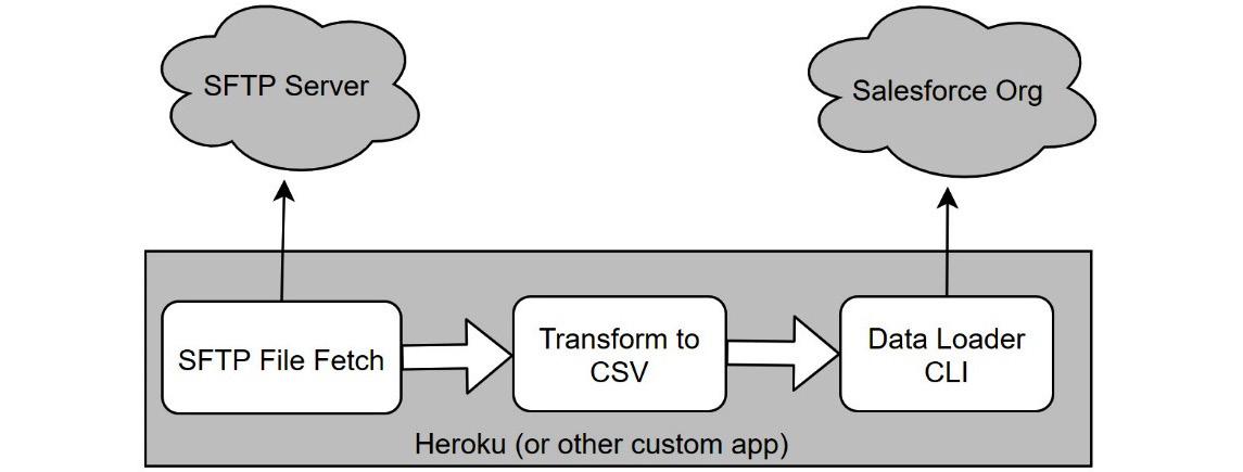 Figure 2.4 – Data Loader-based feed integration pattern
