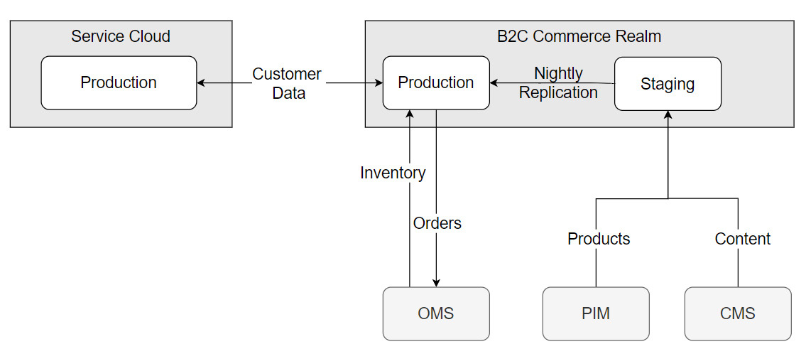 Figure 3.3 – System overview diagram
