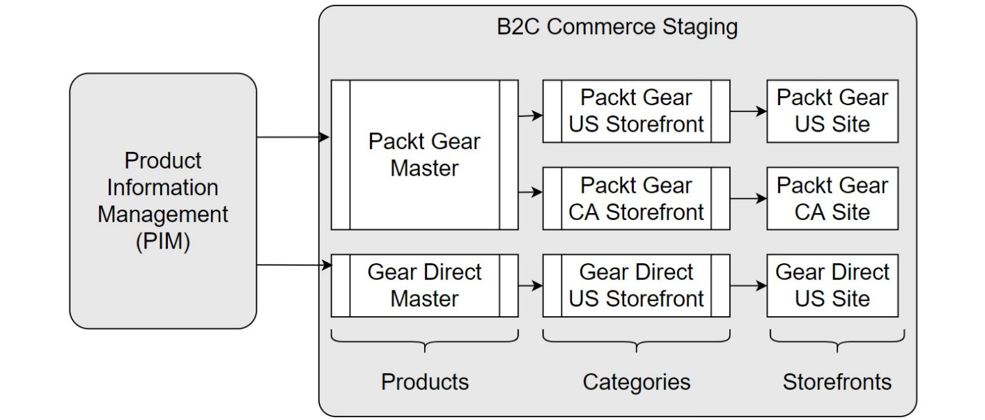 Figure 3.4 – Master and storefront catalogs
