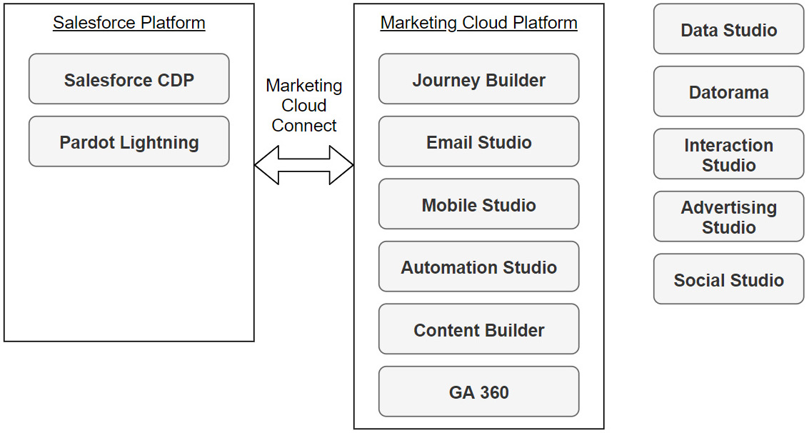 Figure 4.1 – Marketing Cloud component products
