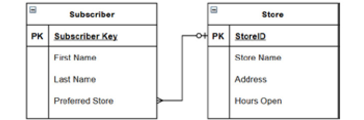 Figure 4.2 – Marketing Cloud data relationship
