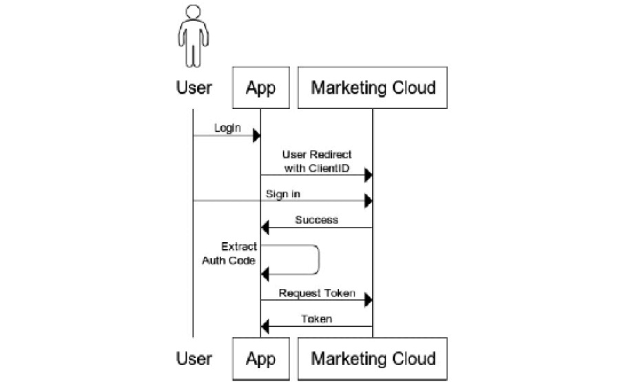 Figure 4.3 – Web and public app authentication
