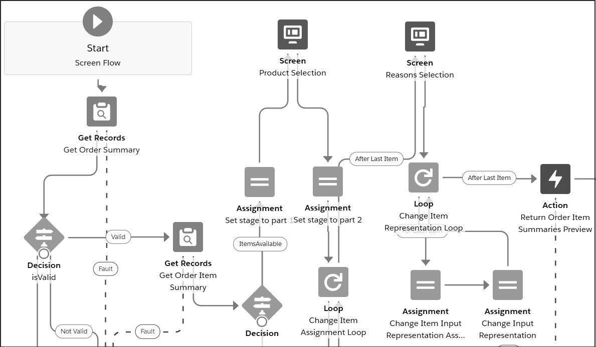 Figure 5.1 – Return item flow
