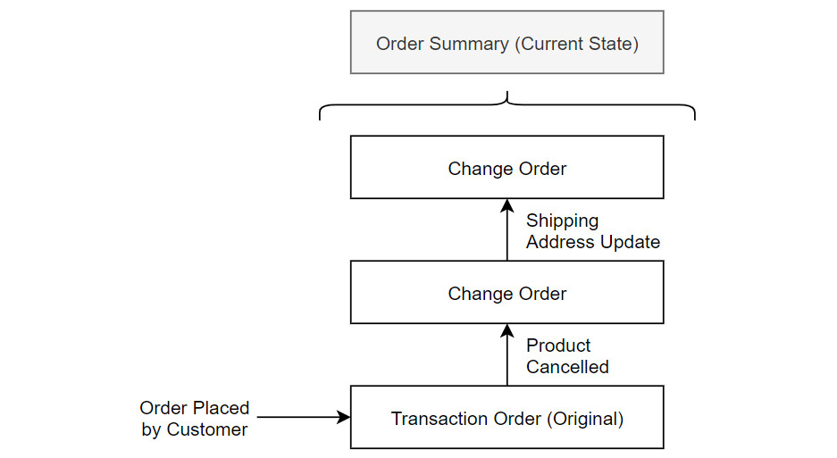 Figure 5.2 – OrderSummary object
