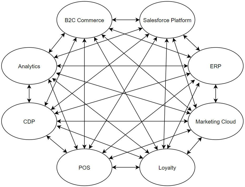 Figure 5.4 – Point-to-point integrations
