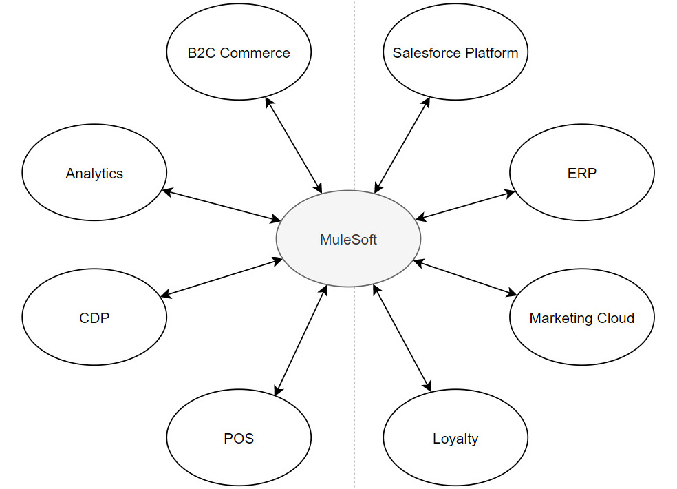 Figure 5.5 – MuleSoft integration pattern
