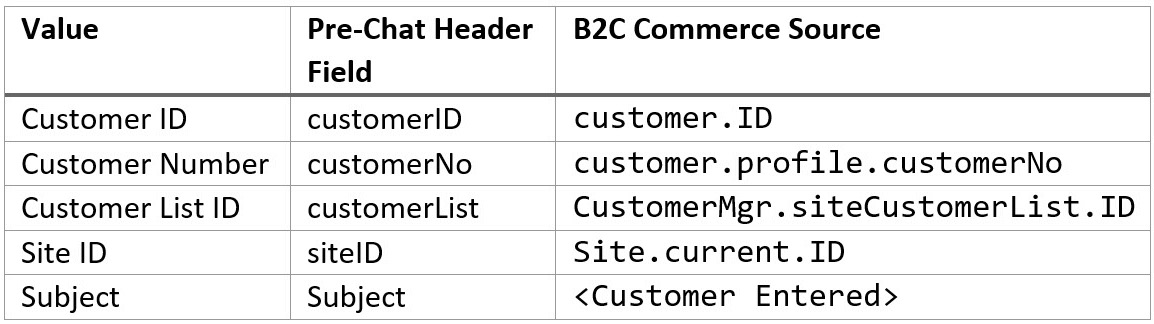 Figure 6.11 – Pre-chat header fields
