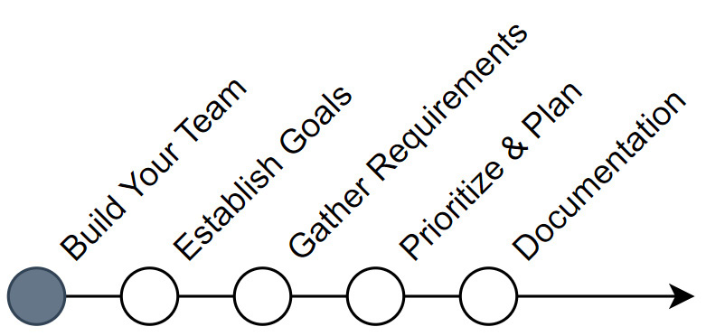 Figure 6.1 – Building your team
