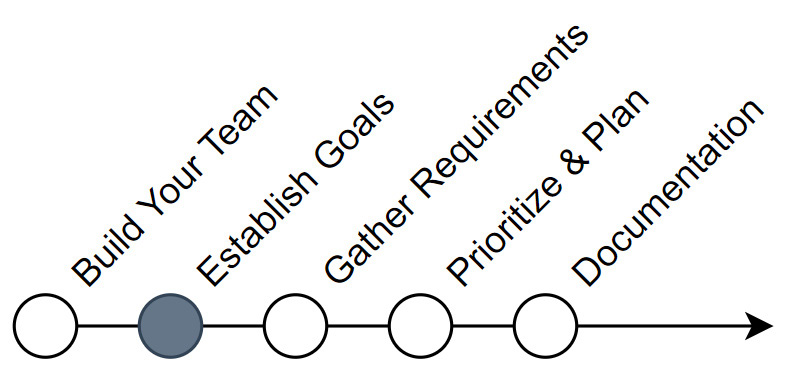 Figure 6.3 – Establishing goals
