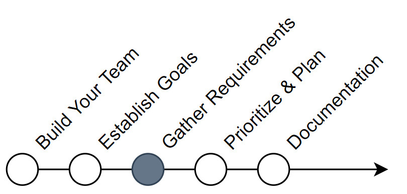 Figure 6.4 – Gathering requirements
