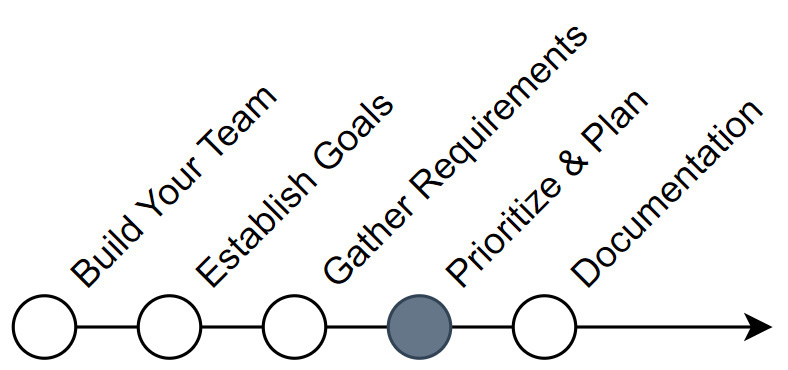 Figure 6.5 – Prioritizing and planning
