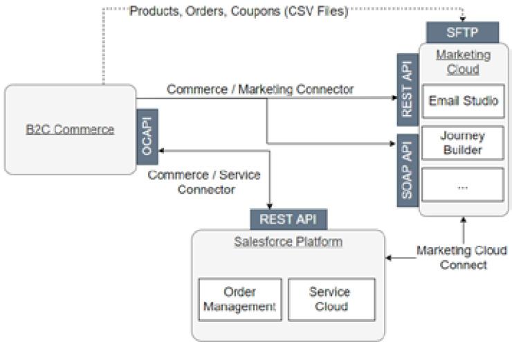 Figure 6.7 – System overview diagram
