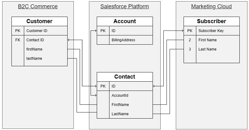 Figure 6.8 – Data mapping
