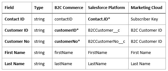 Figure 6.9 – Data mapping table
