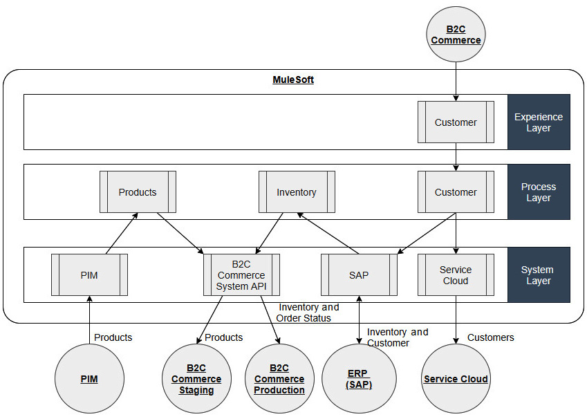 Figure 7.10 – MuleSoft layered architecture
