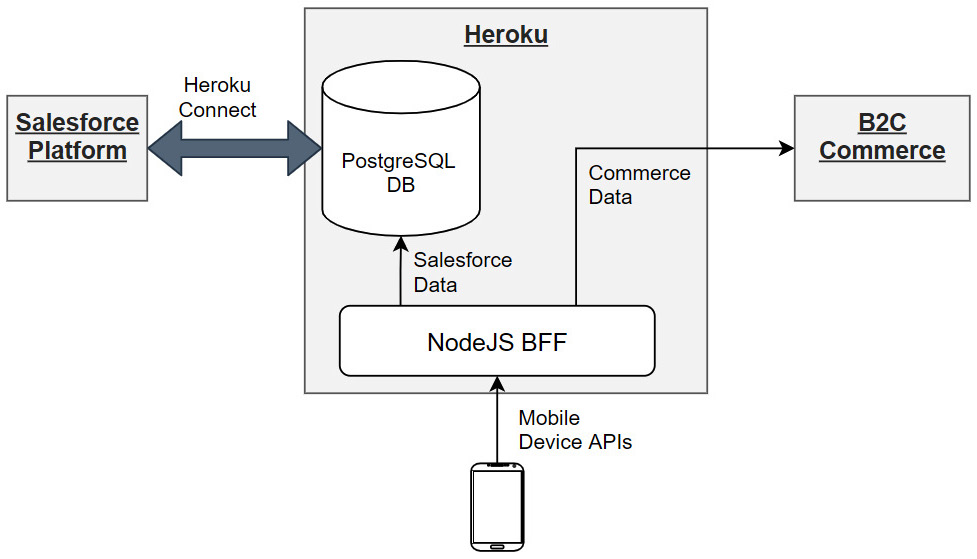 Figure 7.11 – Heroku-based backend for the frontend
