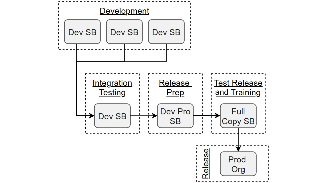 Figure 7.1 – Example Salesforce Platform application development life cycle
