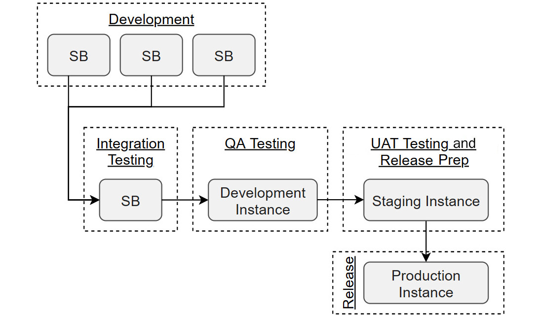 Figure 7.2 – B2C Commerce application development life cycle
