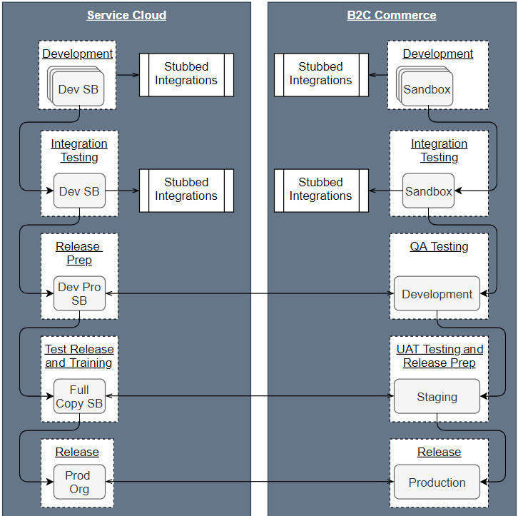 Figure 7.3 – Coordinated application development life cycle
