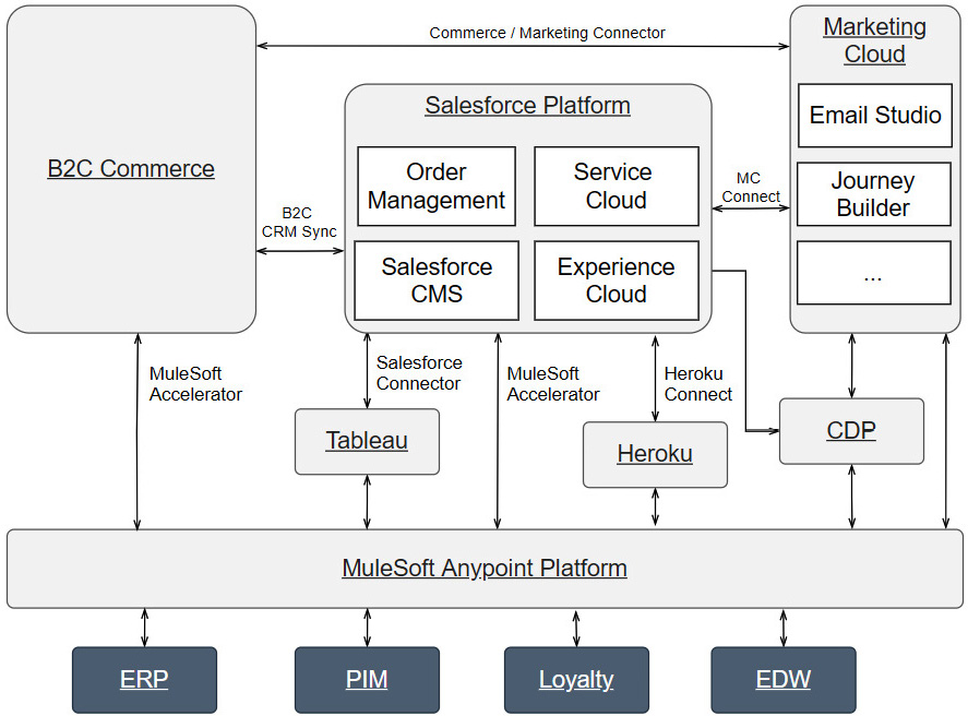 Figure 7.4 – Retail solution architecture
