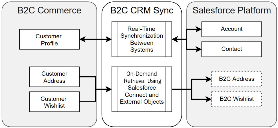 Figure 7.5 – B2C CRM Sync data model
