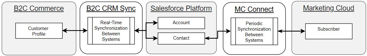 Figure 7.6 – MC Connect data model
