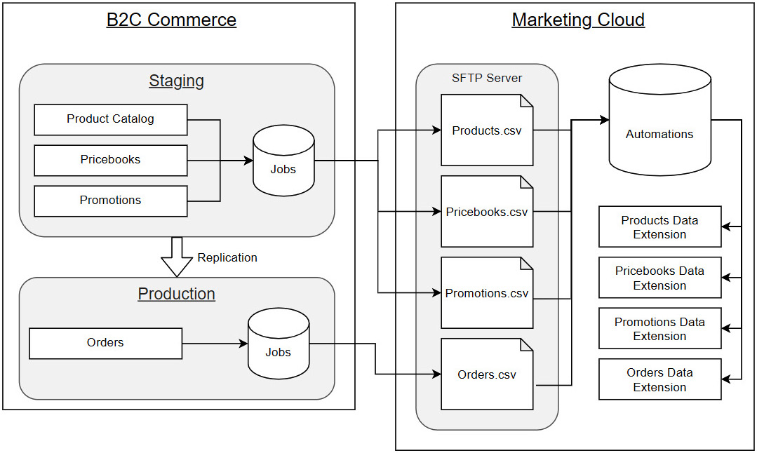 Figure 7.7 – Commerce and Marketing Connect data sync
