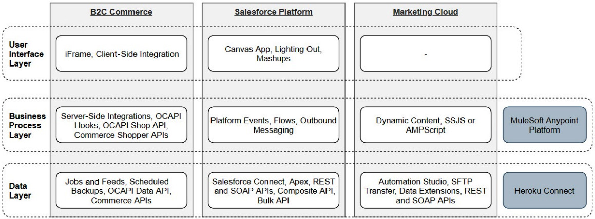 Figure 7.8 – Layered integration architecture
