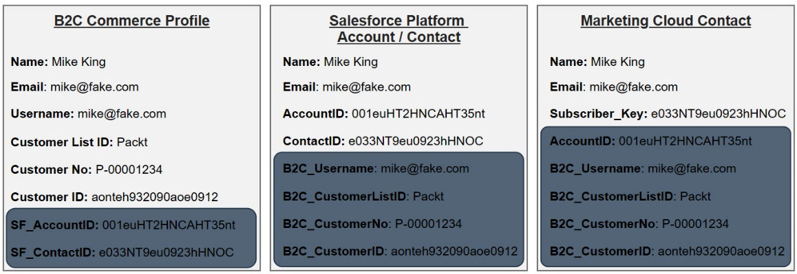 Figure 8.10 – Cross-cloud identifiers
