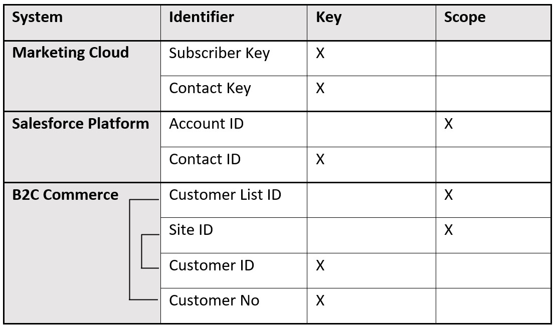 Figure 8.1 – Customer identifiers and scopes
