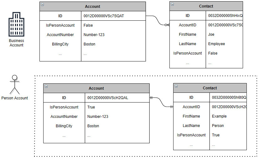 Figure 8.2 – Account and Contact relationships
