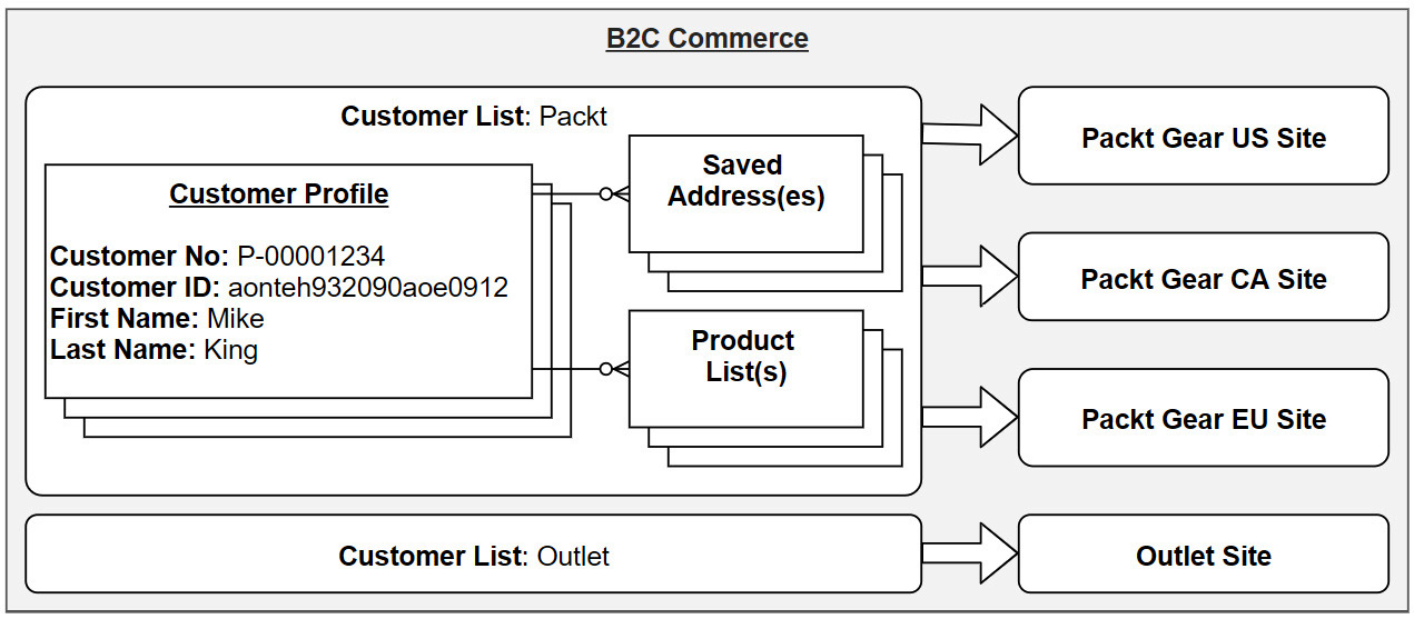 Figure 8.3 – B2C Commerce customer lists and sites
