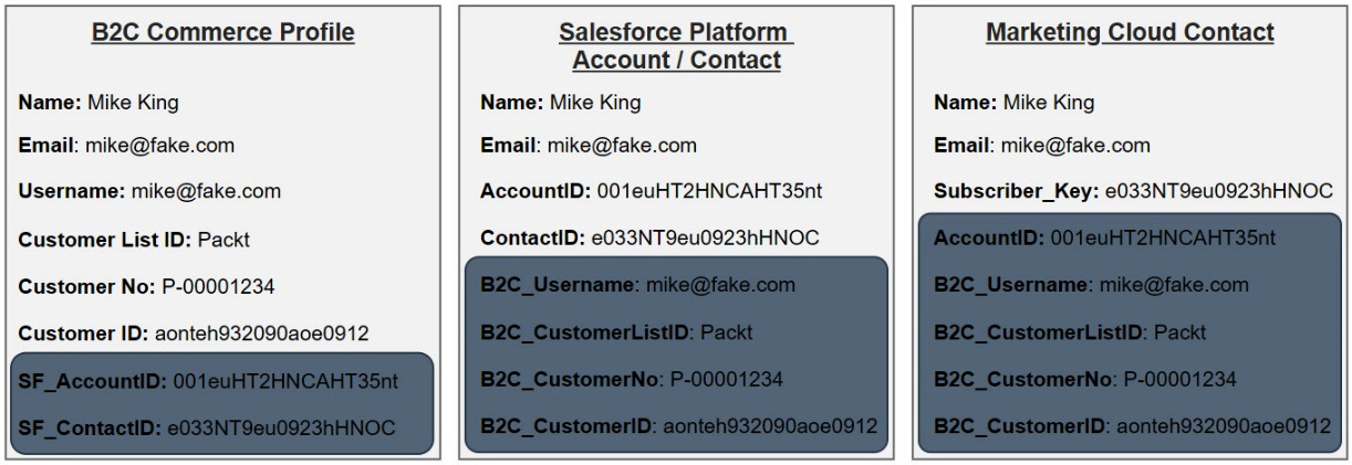 Figure 8.5 – Cross-cloud identifiers
