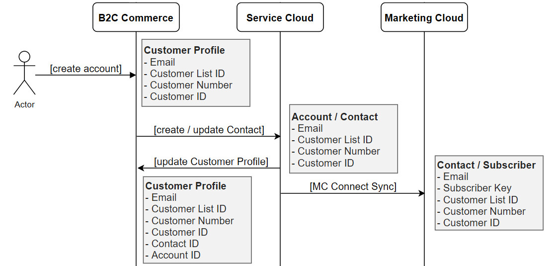 Figure 8.7 – B2C Commerce customer registration
