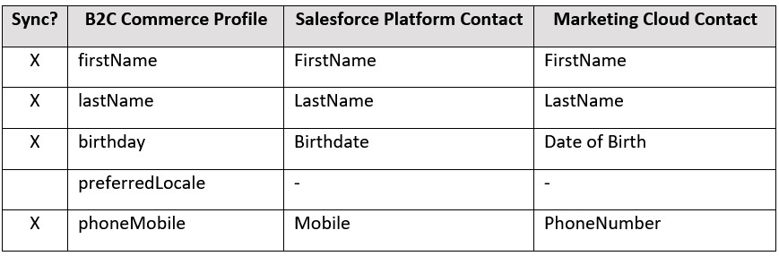 Figure 8.8 – Cross-cloud customer data mapping
