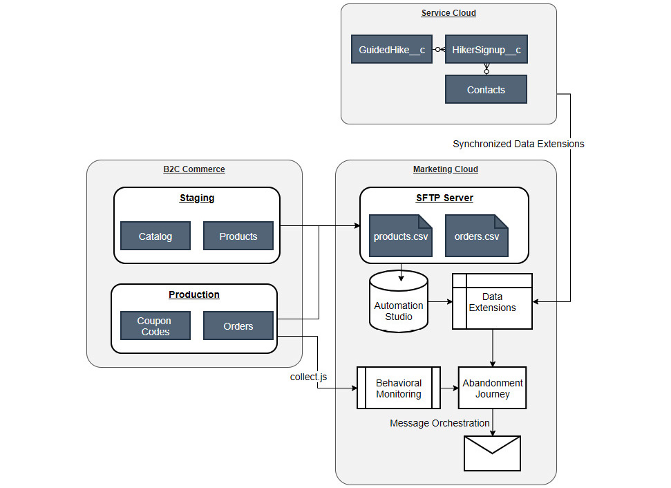 Figure 9.8 – Packt Gear abandonment journeys data flow
