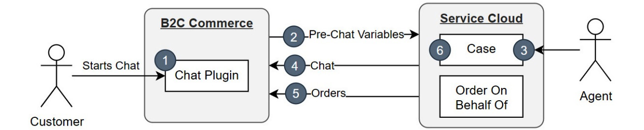 Figure 9.1 – Live chat solution architecture
