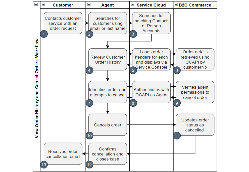 Figure 9.2 – Solution kit workflow
